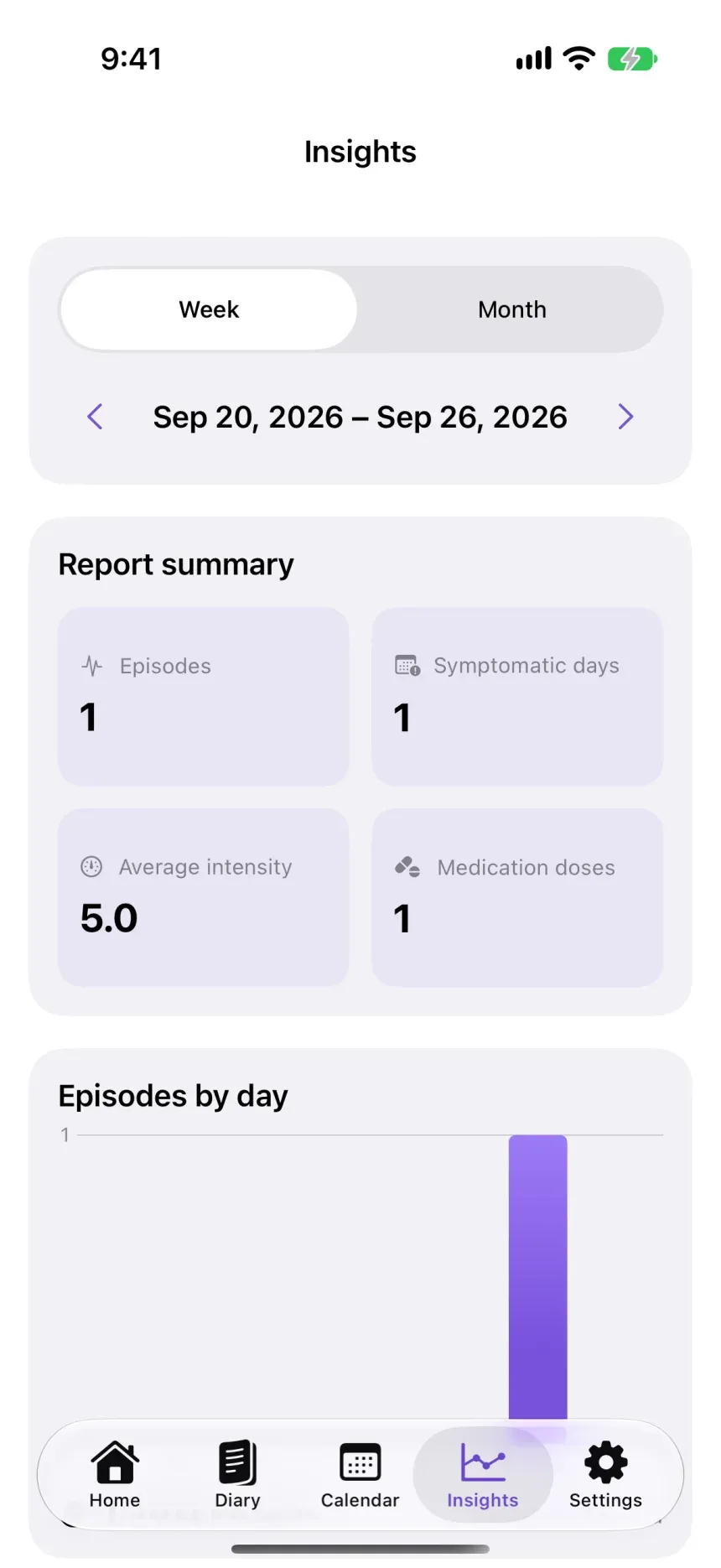 Miggry: Insights screen